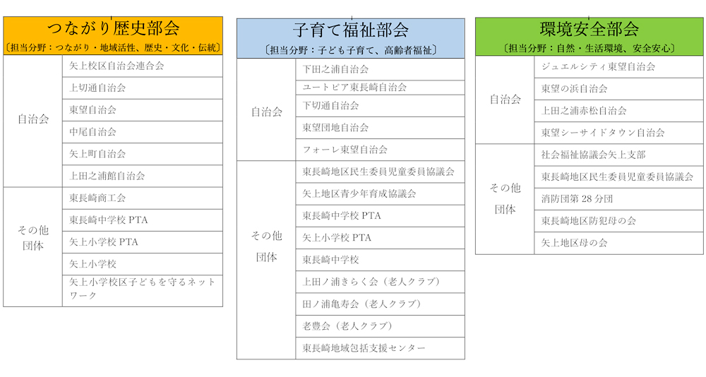 矢上みらいまちづくり協議会